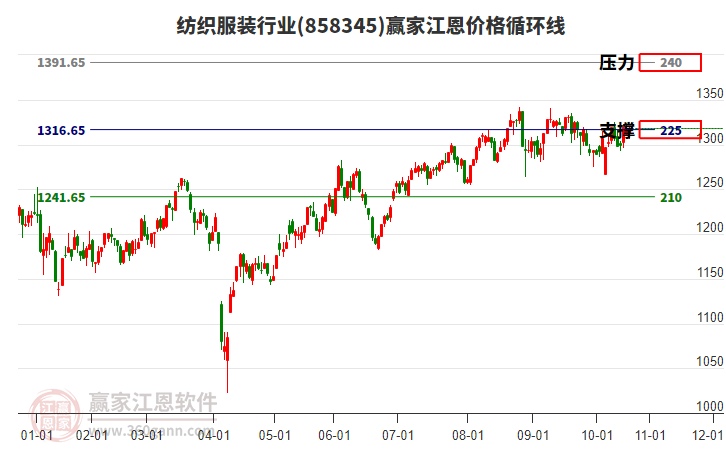 紡織服裝行業(yè)江恩價(jià)格循環(huán)線工具 紡織服裝行業(yè)江恩價(jià)格循環(huán)線工具