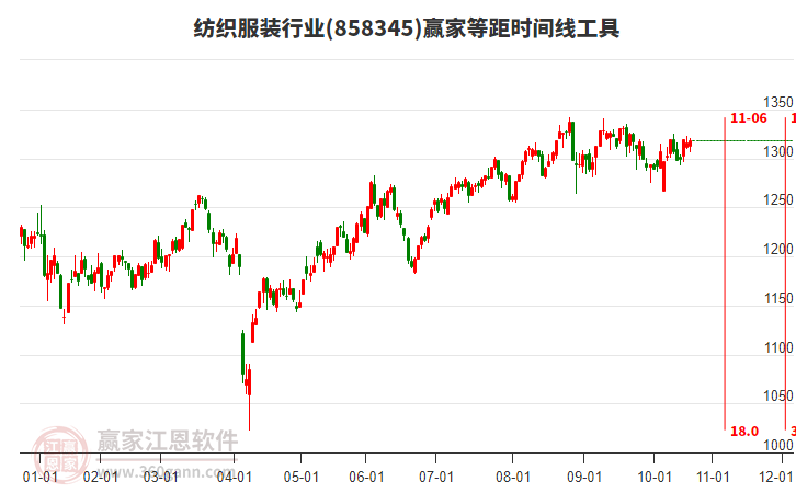 紡織服裝行業(yè)等距時(shí)間周期線工具 紡織服裝行業(yè)等距時(shí)間周期線工具