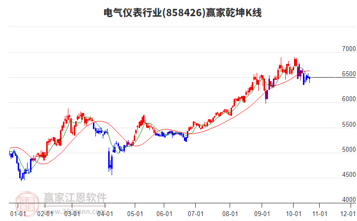 858426電氣儀表贏家乾坤K線工具 858426電氣儀表贏家乾坤K線工具