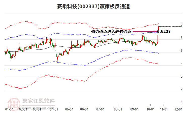 002337賽象科技贏家極反通道工具