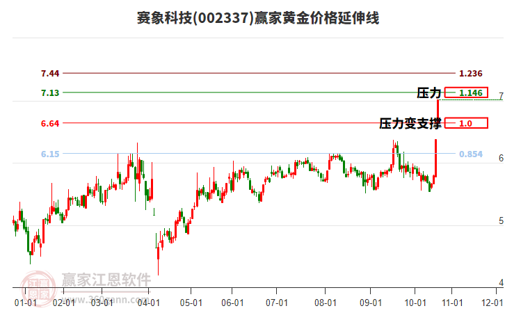 002337賽象科技黃金價格延伸線工具