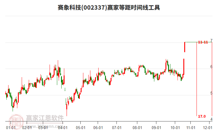 002337賽象科技等距時間周期線工具