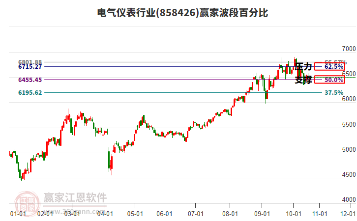 電氣儀表行業(yè)波段百分比工具 電氣儀表行業(yè)波段百分比工具