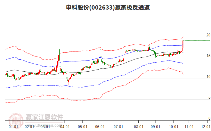 002633申科股份贏家極反通道工具