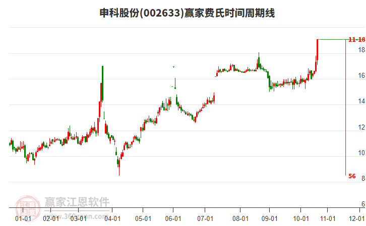 002633申科股份費氏時間周期線工具