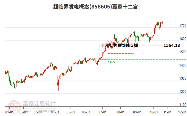 858605超臨界發(fā)電贏家十二宮工具