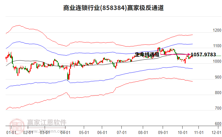 858384商業(yè)連鎖贏家極反通道工具