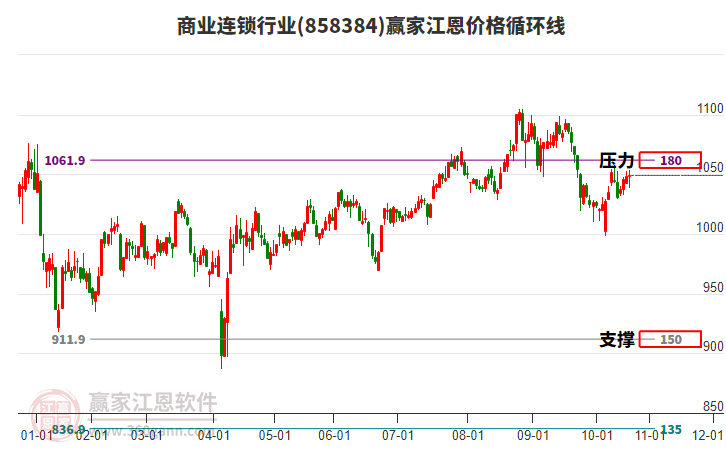 商業(yè)連鎖行業(yè)江恩價格循環(huán)線工具