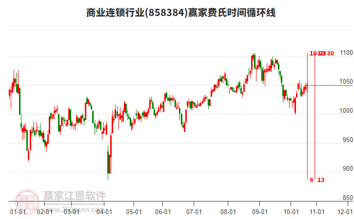 商業(yè)連鎖行業(yè)費氏時間循環(huán)線工具