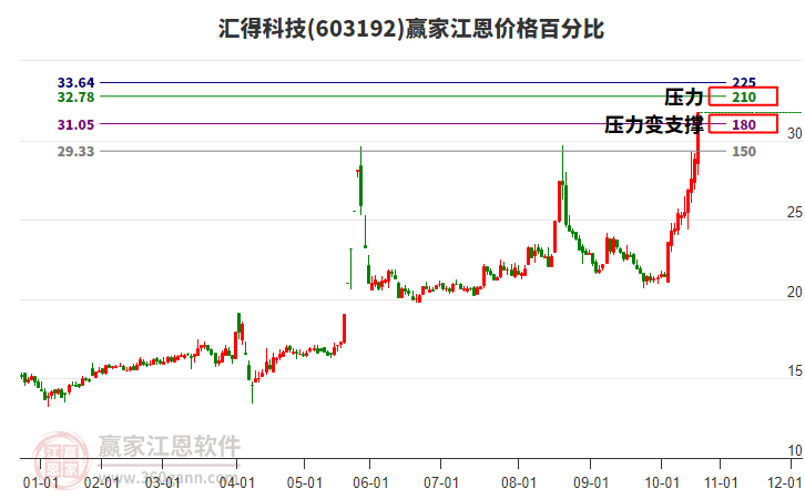 603192匯得科技江恩價(jià)格百分比工具