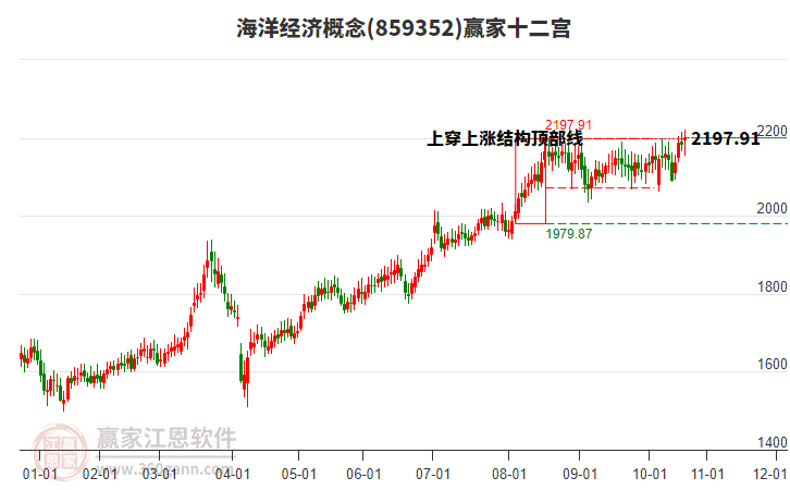 859352海洋經(jīng)濟(jì)贏家十二宮工具