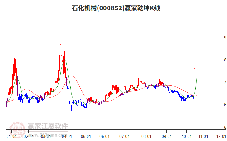 000852中證1000贏家乾坤K線工具