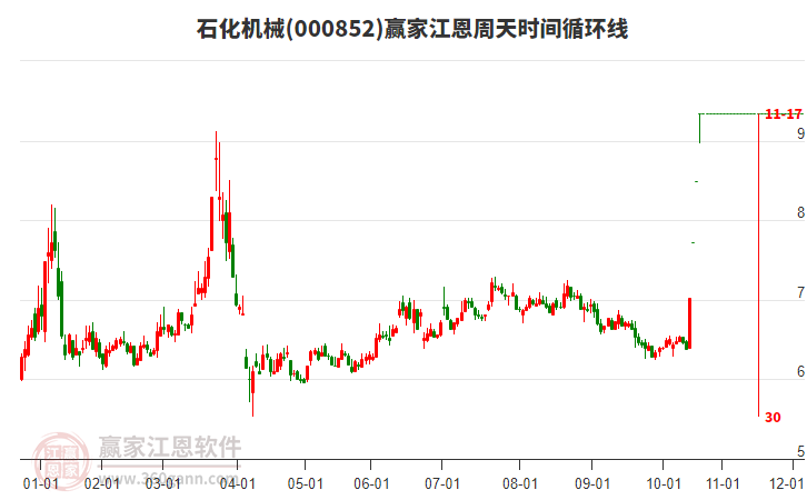 000852石化機(jī)械江恩周天時(shí)間循環(huán)線工具