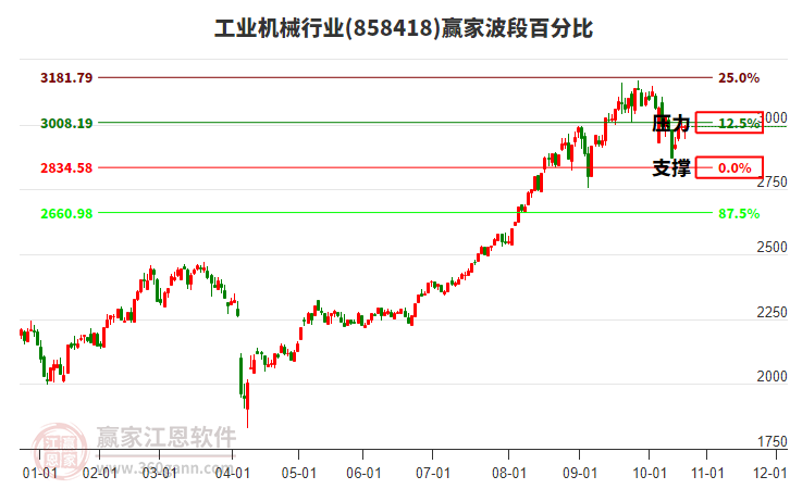 工業(yè)機(jī)械行業(yè)波段百分比工具 工業(yè)機(jī)械行業(yè)波段百分比工具