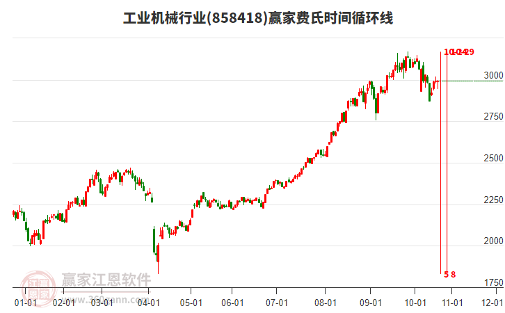 工業(yè)機(jī)械行業(yè)費(fèi)氏時(shí)間循環(huán)線工具 工業(yè)機(jī)械行業(yè)費(fèi)氏時(shí)間循環(huán)線工具