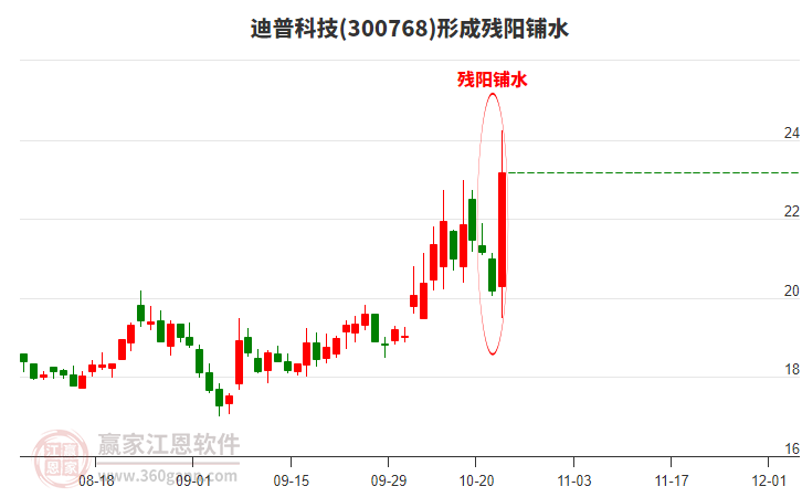 300768迪普科技形成殘陽鋪水形態(tài) 300768迪普科技形成殘陽鋪水形態(tài)