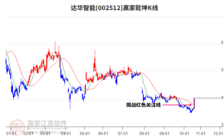 002512達(dá)華智能贏家乾坤K線工具 002512達(dá)華智能贏家乾坤K線工具