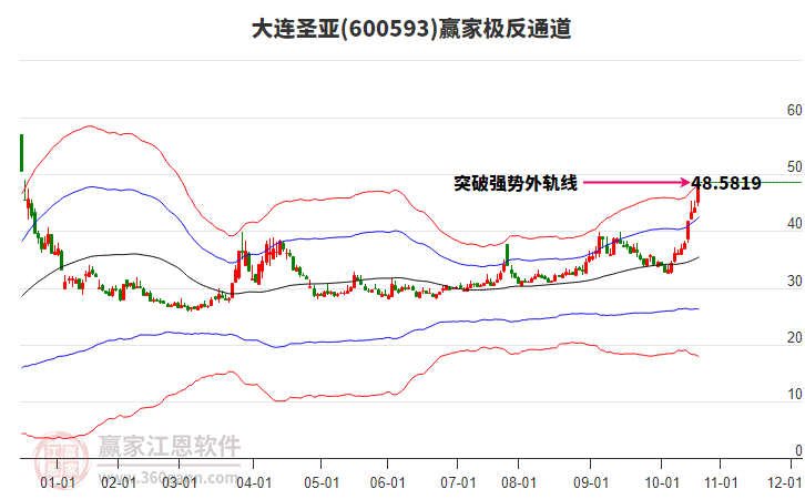 600593大連圣亞贏家極反通道工具