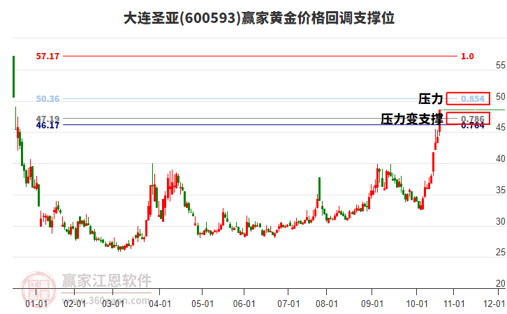 600593大連圣亞黃金價格回調(diào)支撐位工具