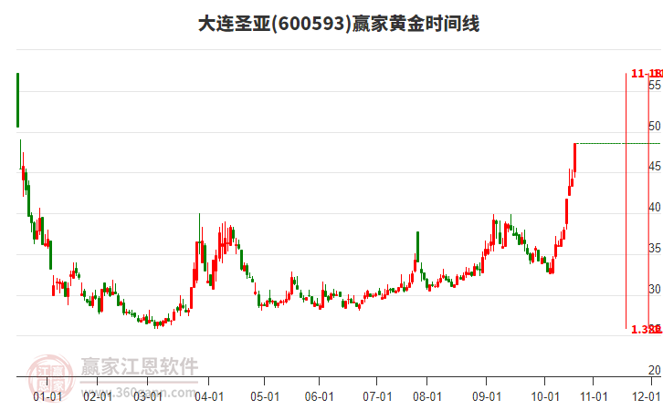 600593大連圣亞黃金時間周期線工具