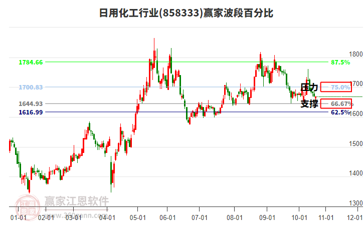 日用化工行業(yè)波段百分比工具 日用化工行業(yè)波段百分比工具