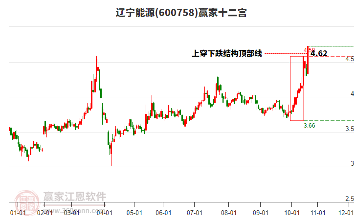 600758遼寧能源贏家十二宮工具