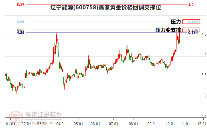 600758遼寧能源黃金價(jià)格回調(diào)支撐位工具