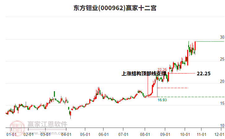 000962東方鉭業(yè)贏家十二宮工具