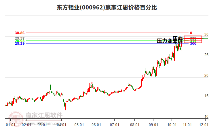 000962東方鉭業(yè)江恩價格百分比工具