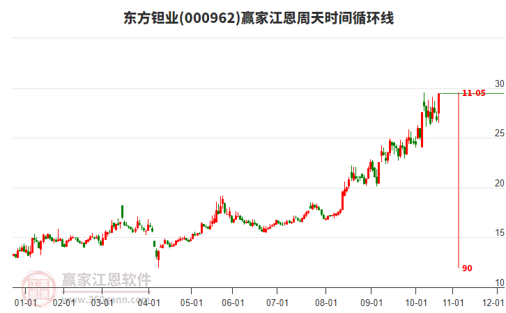 000962東方鉭業(yè)江恩周天時間循環(huán)線工具