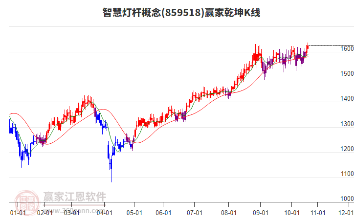 859518智慧燈桿贏家乾坤K線工具