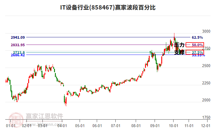 IT設備行業(yè)波段百分比工具 IT設備行業(yè)波段百分比工具