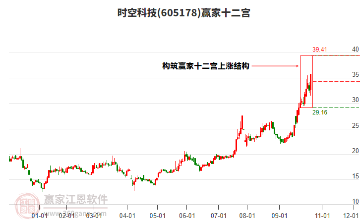 605178時空科技贏家十二宮工具