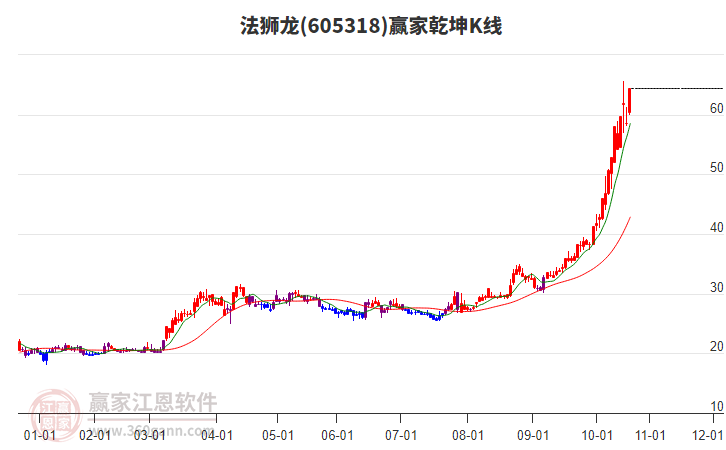 605318法獅龍贏家乾坤K線工具