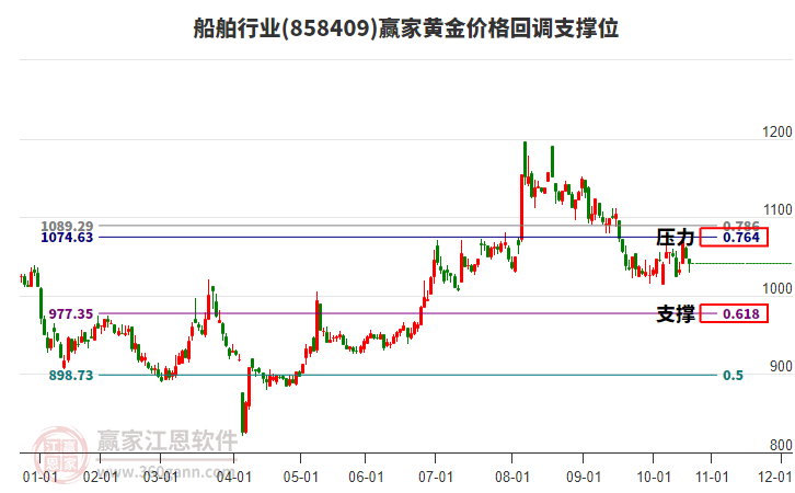 船舶行業(yè)黃金價(jià)格回調(diào)支撐位工具 船舶行業(yè)黃金價(jià)格回調(diào)支撐位工具