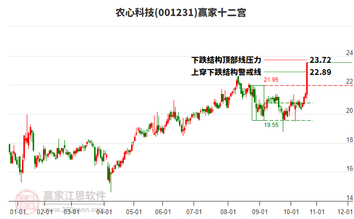 001231農(nóng)心科技贏家十二宮工具