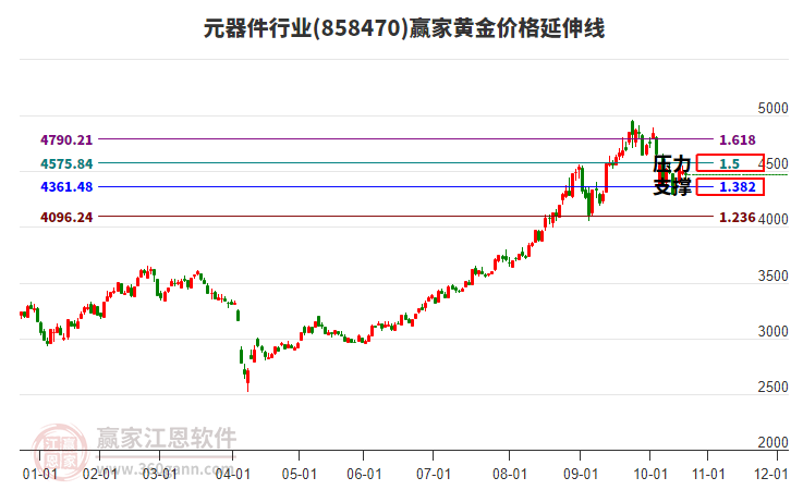 元器件行業(yè)黃金價(jià)格延伸線工具