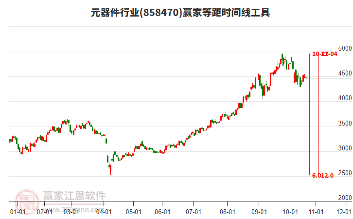 元器件行業(yè)等距時(shí)間周期線工具