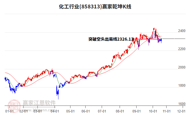 858313化工贏家乾坤K線工具