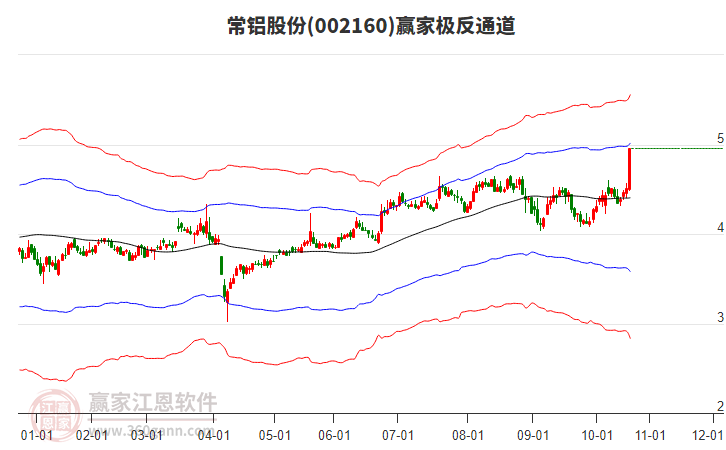 002160常鋁股份贏家極反通道工具