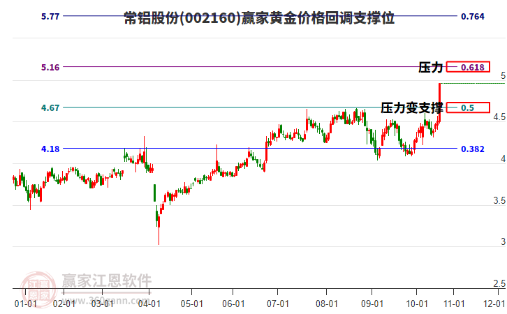 002160常鋁股份黃金價(jià)格回調(diào)支撐位工具