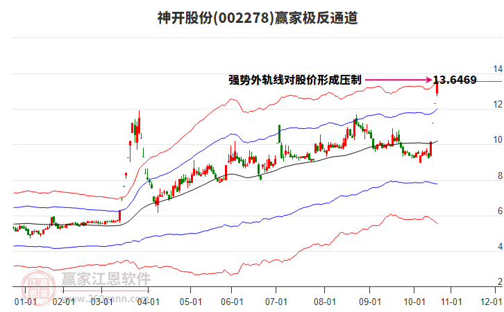 002278神開股份贏家極反通道工具