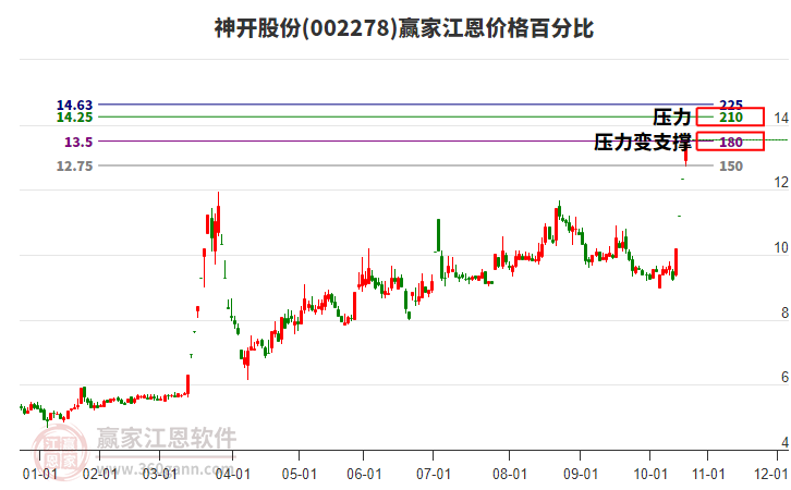 002278神開股份江恩價格百分比工具