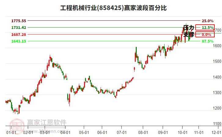 工程機(jī)械行業(yè)波段百分比工具 工程機(jī)械行業(yè)波段百分比工具