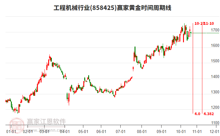工程機(jī)械行業(yè)黃金時間周期線工具 工程機(jī)械行業(yè)黃金時間周期線工具