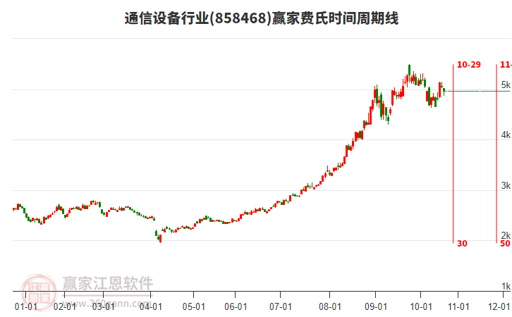 通信設(shè)備行業(yè)費(fèi)氏時(shí)間周期線工具 通信設(shè)備行業(yè)費(fèi)氏時(shí)間周期線工具