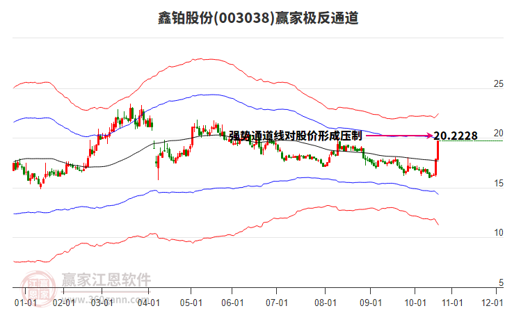 003038鑫鉑股份贏家極反通道工具