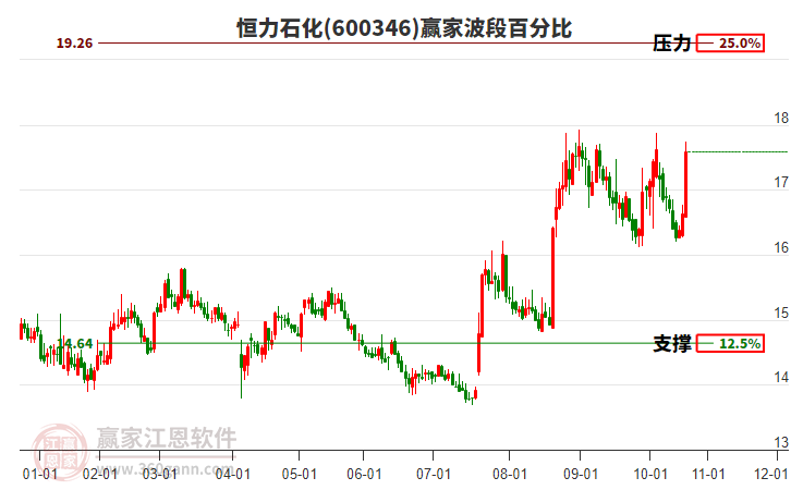 600346恒力石化波段百分比工具 600346恒力石化波段百分比工具