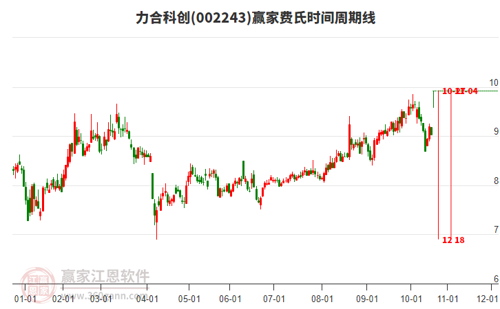 002243力合科創(chuàng)費氏時間周期線工具 002243力合科創(chuàng)費氏時間周期線工具