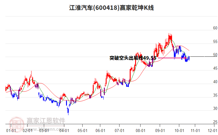 600418江淮汽車贏家乾坤K線工具